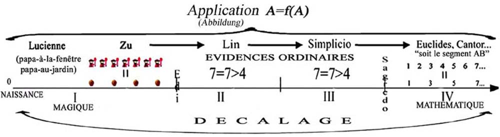 SCHEME DE SYNTHESE DES PHASES DE DEVELOPPEMENT, PAR DECALAGES, DU MENTAL HUMAIN